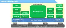 剖析IBM Cloud Private服务，以Kubernetes为调度核心_Kubernetes中文社区