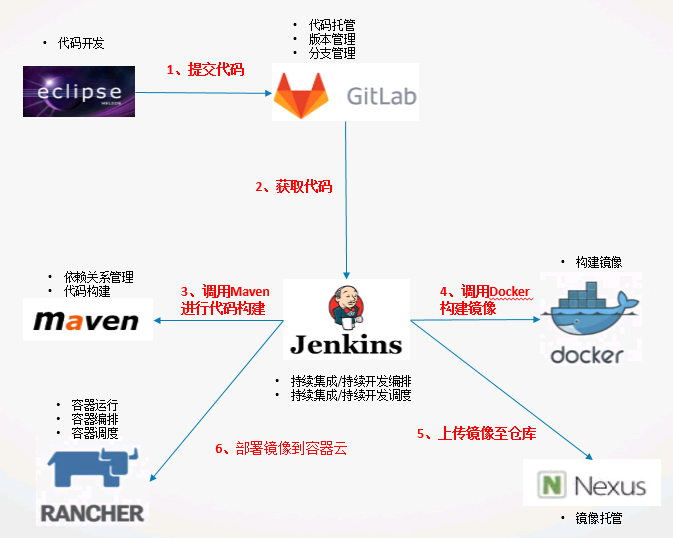 GITLAB Jenkins. Nexus DEVOPS. GITLAB CICD docker Nexus.